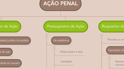 Mind Map: AÇÃO PENAL