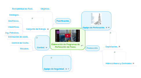 Mind Map: Elaboración de Programas de Perforación de Pozos.