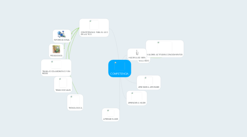 Mind Map: COMPETENCIA.