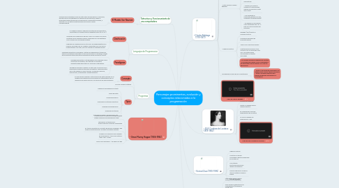 Mind Map: Personajes prominentes, evolución y conceptos relacionados a la programación