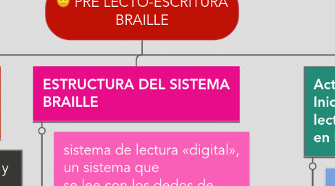 Mind Map: PRE LECTO-ESCRITURA BRAILLE