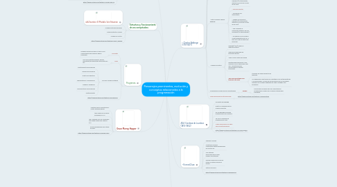 Mind Map: Personajes prominentes, evolución y conceptos relacionados a la programación