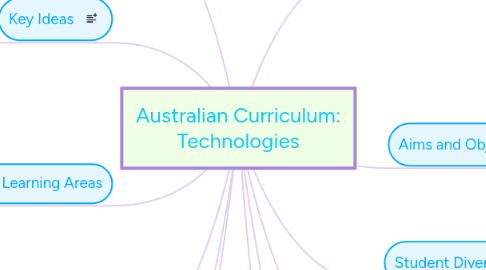 Mind Map: Australian Curriculum: Technologies
