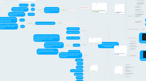 Mind Map: Personajes prominentes, evolución y conceptos relacionados a la programación