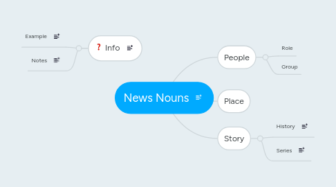 Mind Map: News Nouns