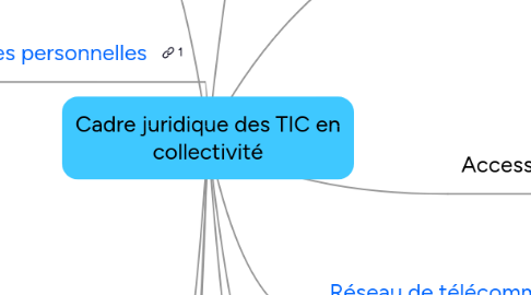 Mind Map: Cadre juridique des TIC en collectivité