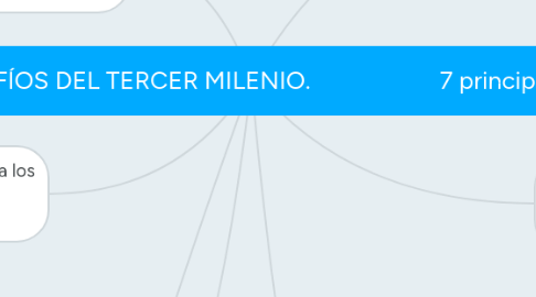 Mind Map: DESAFÍOS DEL TERCER MILENIO. 7 principios.
