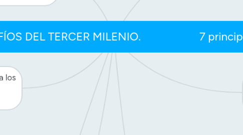 Mind Map: DESAFÍOS DEL TERCER MILENIO.                     7 principios.