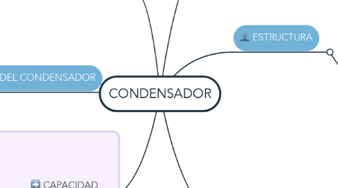 Mind Map: CONDENSADOR