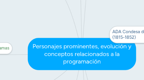 Mind Map: Personajes prominentes, evolución y conceptos relacionados a la programación