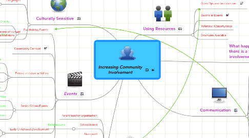 Mind Map: Increasing Community Involvement