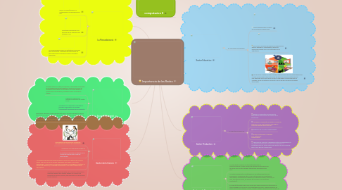 Mind Map: Importancia de las Redes