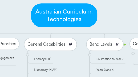 Mind Map: Australian Curriculum: Technologies