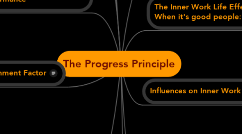 Mind Map: The Progress Principle