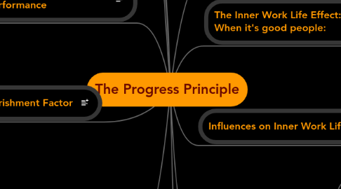 Mind Map: The Progress Principle