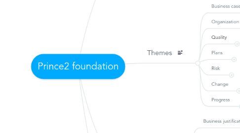 Mind Map: Prince2 foundation