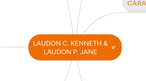 Mind Map: LAUDON C. KENNETH & LAUDON P. JANE