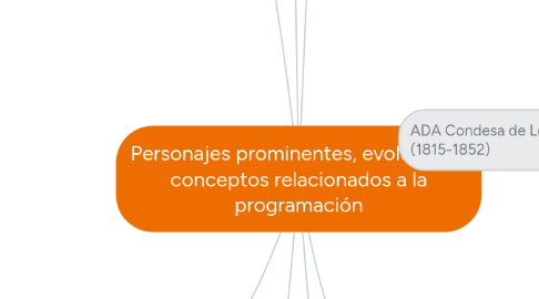 Mind Map: Personajes prominentes, evolución y conceptos relacionados a la programación