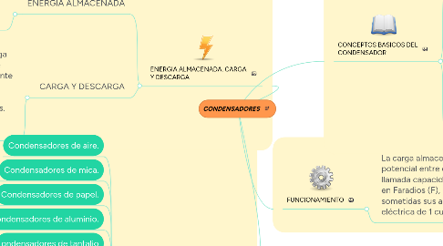 Mind Map: CONDENSADORES