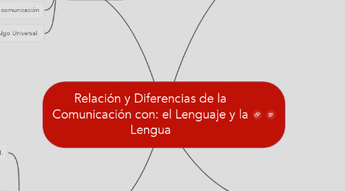Mind Map: Relación y Diferencias de la Comunicación con: el Lenguaje y la Lengua