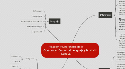 Mind Map: Relación y Diferencias de la Comunicación con: el Lenguaje y la Lengua