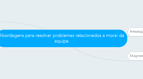 Mind Map: Abordagens para resolver problemas relacionados a moral da equipe