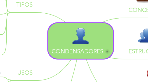Mind Map: CONDENSADORES