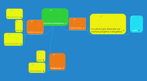 Mind Map: Literatura prehispanica