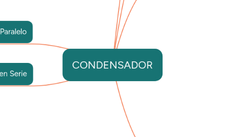 Mind Map: CONDENSADOR