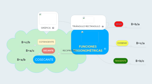 Mind Map: FUNCIONES TRIGONOMÉTRICAS