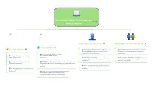 Mind Map: INTELIGENCIA EMOCIONAL de Daniel Goleman