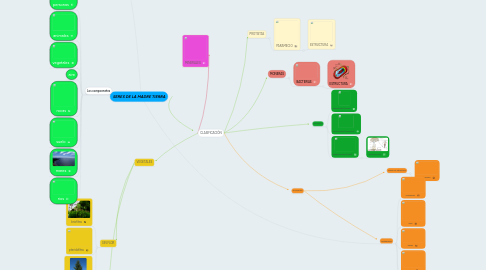 Mind Map: SERES DE LA MADRE TIERRA