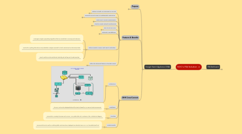 Mind Map: SOC's ITA Solution