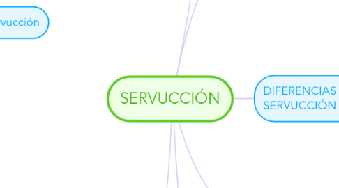 Mind Map: SERVUCCIÓN