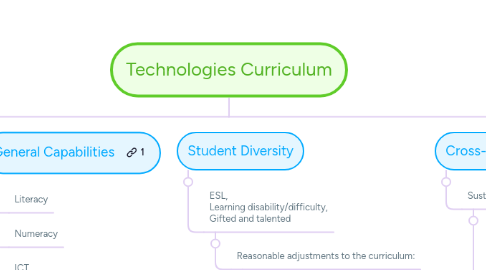 Mind Map: Technologies Curriculum