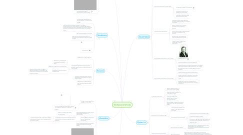 Mind Map: Teorías económicas