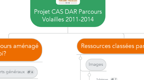 Mind Map: Projet CAS DAR Parcours Volailles 2011-2014
