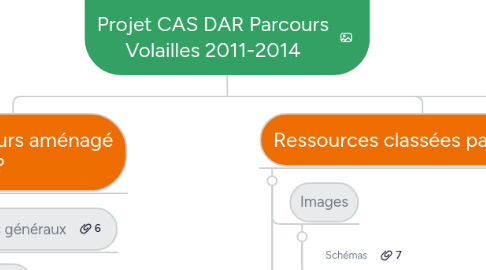 Mind Map: Projet CAS DAR Parcours Volailles 2011-2014