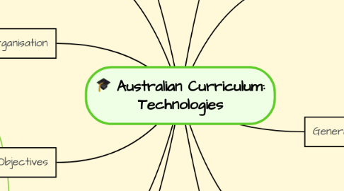 Mind Map: Australian Curriculum: Technologies