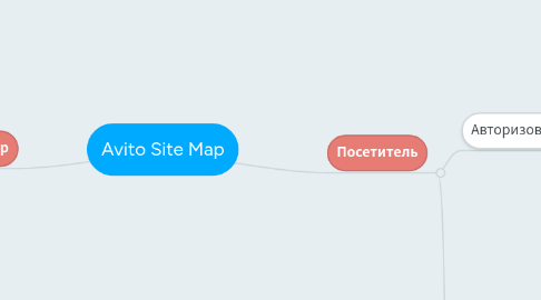 Mind Map: Avito Site Map