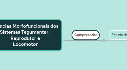 Mind Map: Ciências Morfofuncionais dos Sistemas Tegumentar, Reprodutor e Locomotor