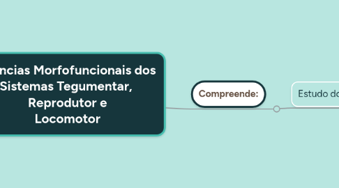 Mind Map: Ciências Morfofuncionais dos Sistemas Tegumentar,  Reprodutor e Locomotor