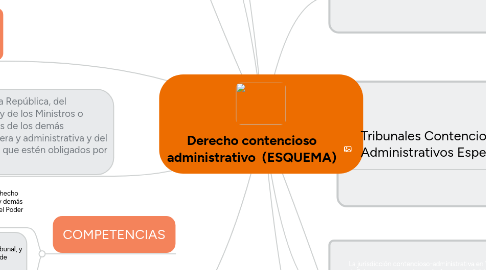Mind Map: Derecho contencioso administrativo (ESQUEMA)