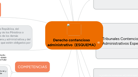 Mind Map: Derecho contencioso administrativo  (ESQUEMA)