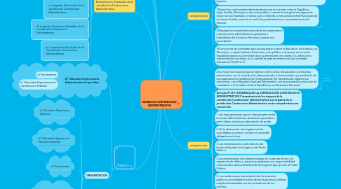 Mind Map: DERECHO CONTENCIOSO ADMINISTRATIVO