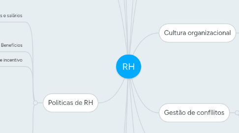 Mind Map: RH