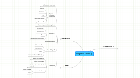 Mind Map: Integration Samurai 侍