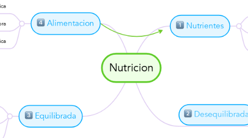 Mind Map: Nutricion