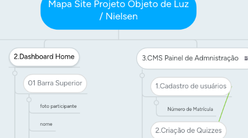 Mind Map: Mapa Site Projeto Objeto de Luz / Nielsen