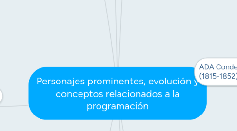 Mind Map: Personajes prominentes, evolución y conceptos relacionados a la programación